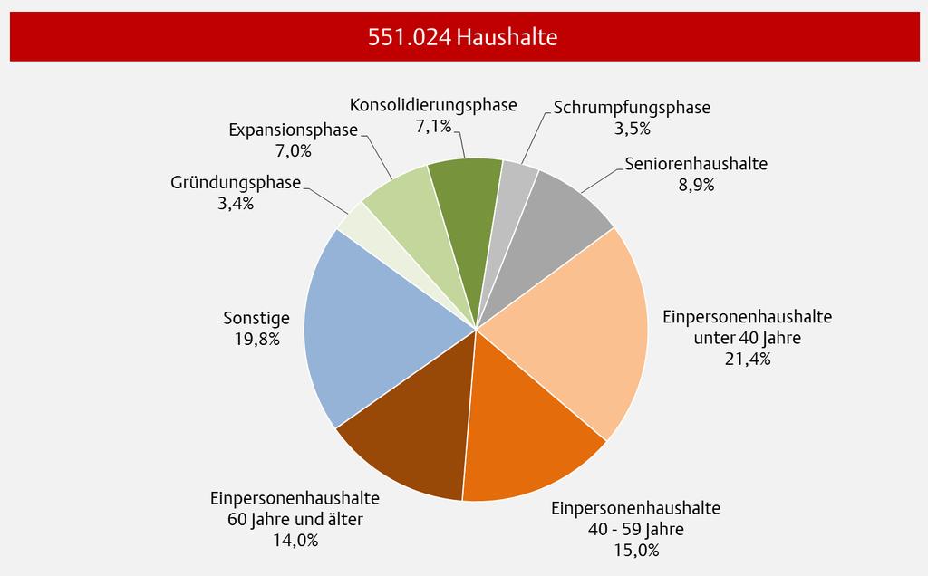 Kölner Statistische Nachrichten - 1/2015 Seite 70 Grafik 113 Haushalte nach dem Lebenszyklus 2014 Lebenszyklustypen für Mehrpersonenhaushalte 1.