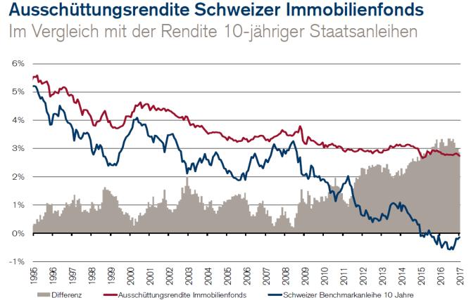 Grafik 7: Seite 9, Übersichtspräsentation Die Grafik 7 auf Seite 9 der Präsentation stellt die Ausschüttungsrendite des Schweizer Immobilienfondsindex (rot) und die Rendite des 10-jährigen Schweizer