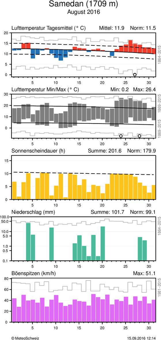 Zusätzlichen zu den gemessenen Tageswerten sind auch Rekorde eingezeichnet (diese können je nach Parameter unterschiedliche Referenzperioden haben, vgl. Beschriftung rechts).