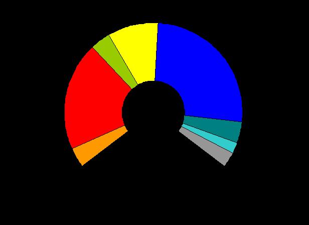 Die Fraktionen des Europäischen Parlaments EVP: Fraktion der Europäischen Volkspartei (Christdemokraten) S&D : Progressive