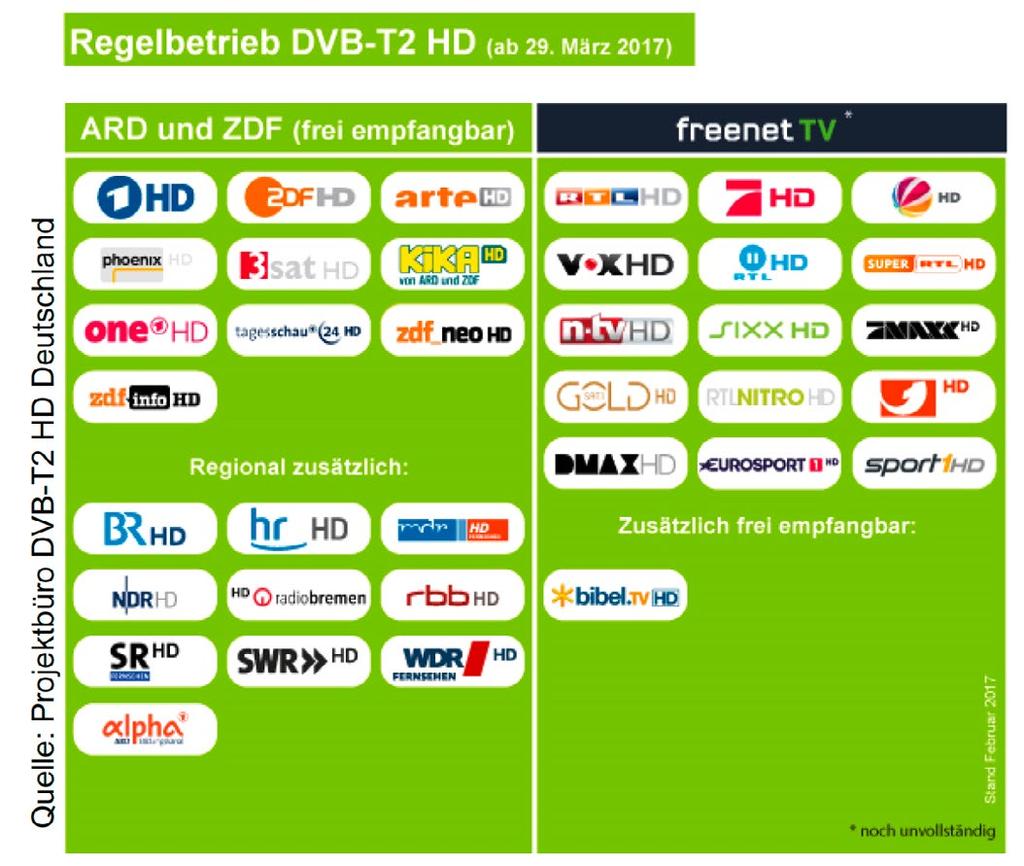 DVB-T2 HD - Senderliste Programmbelegung DVB-T2 HD Mit Start des Regelbetriebes (29.03.2017) von freenet TV können die privaten HD-Programme weitere 3 Monate gratis genutzt werden.