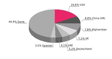 Hauptabnehmerländer Hauptabnehmerländer 2015; Anteil in % Beziehung der EU zu Pakistan Außenhandel (Mrd.