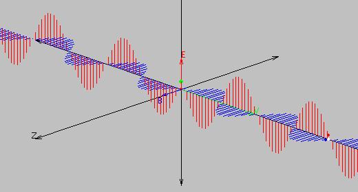 Verallgemeinerung der Formel E(x, t) = E 0 sin(ωt k x) FFFF Letztes Thema Absorbtion / Abnahme der Wellenamplitude in Raum und Zeit Erfahrungsgemäß