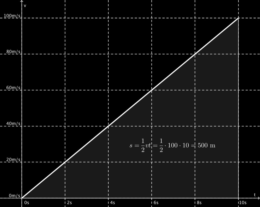 2.5 s als Fläche im v-t-diagramm Auch bei der beschleunigten Bewegung kann die zurückgelegte Strecke s als Fläche im v-t-diagramm berechnet werden.