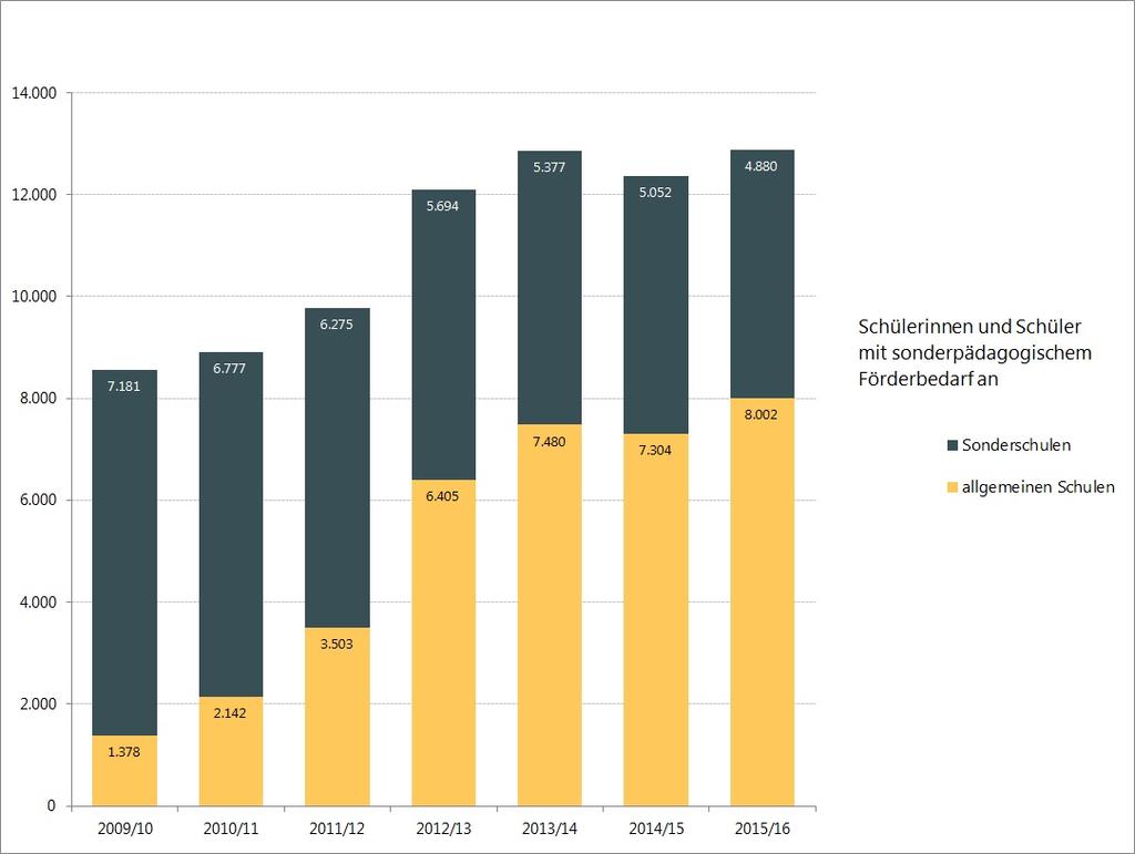 Zwei Drittel aller Schülerinnen und Schüler mit sonderpädagogischem Förderbedarf besuchen allgemeine Schulen. Ein Drittel besucht Sonderschulen.