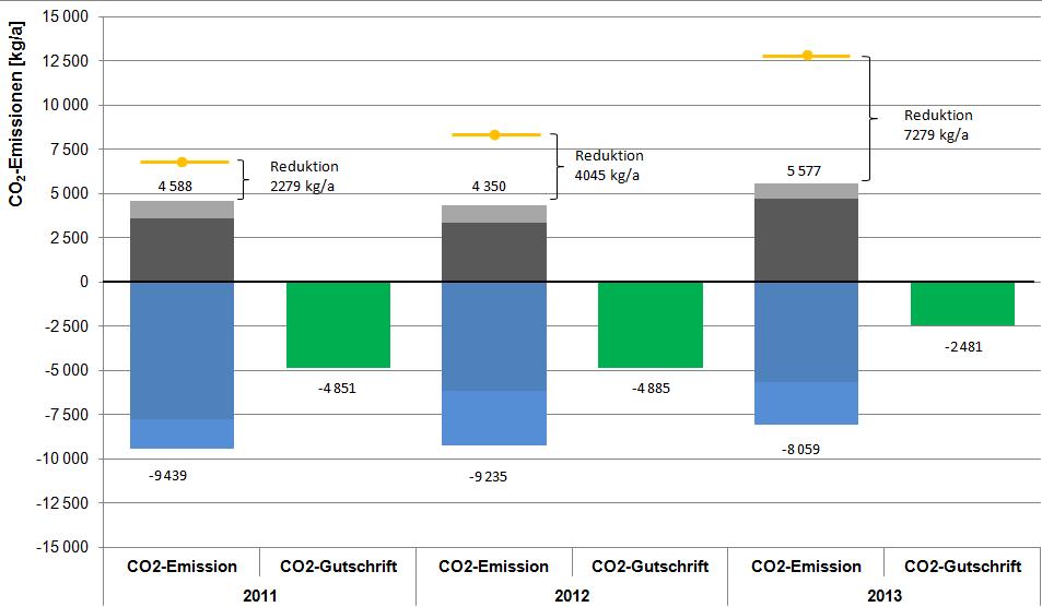 CO 2 -Bilanz CO 2 -Emission [kg/a] konventioneller Strom- und Gasverbrauch Einspeisung + 580 580 Strom-Bezug 62 PV-Produktion 246 Erdgas