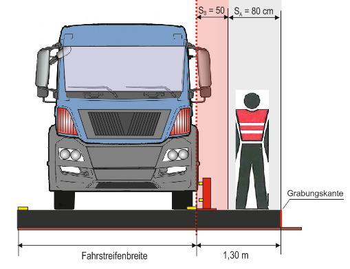 Beispielsweise kann die Betretungsverbotszone durch Einsatz einer transportablen Schutzeinrichtung (TSE) mit der Aufhaltestufe T 3 und einer Baubreite von maximal 30 cm eingeschränkt werden (Abb. 7).