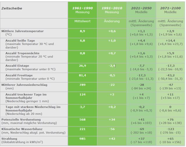 Abbildungen und Tabellen Tabelle 1 Tabelle1: Mittelwerte der Klimakenngrößen für die Station Dresden- Klotzsche von 1961 1990 (Messungen) und deren Änderung im Zeitraum 1991 2010 (Messungen) und die