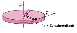 - Wie groß ist die Bahngeschwindigkeit eines Punktes am Rand bei einem Durchmesser von 10 cm? f f = 1 / T = 6.