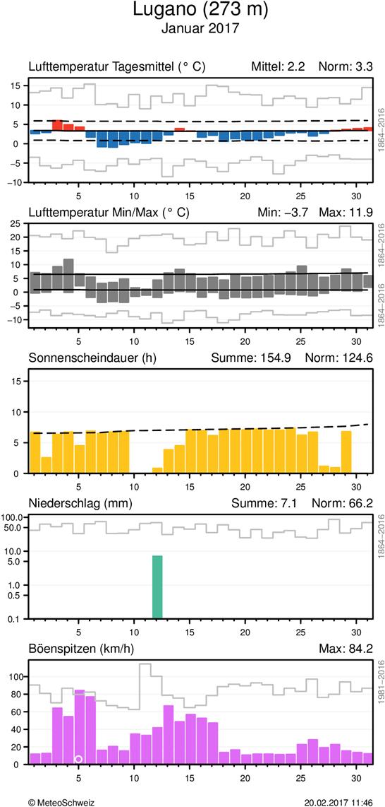 MeteoSchweiz Klimabulletin Januar 2017 9 Täglicher Klimaverlauf von Lufttemperatur (Mittel und Maxima/Minima), Sonnenscheindauer, Niederschlag und Wind (Böenspitzen) an den