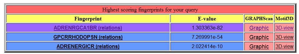 PRINTS fingerprints Ergebnis: zuerst werden die Highest Scoring Fingerprints angezeigt Beschreibung der Signatur auf PRINTS Zeigt verwandte