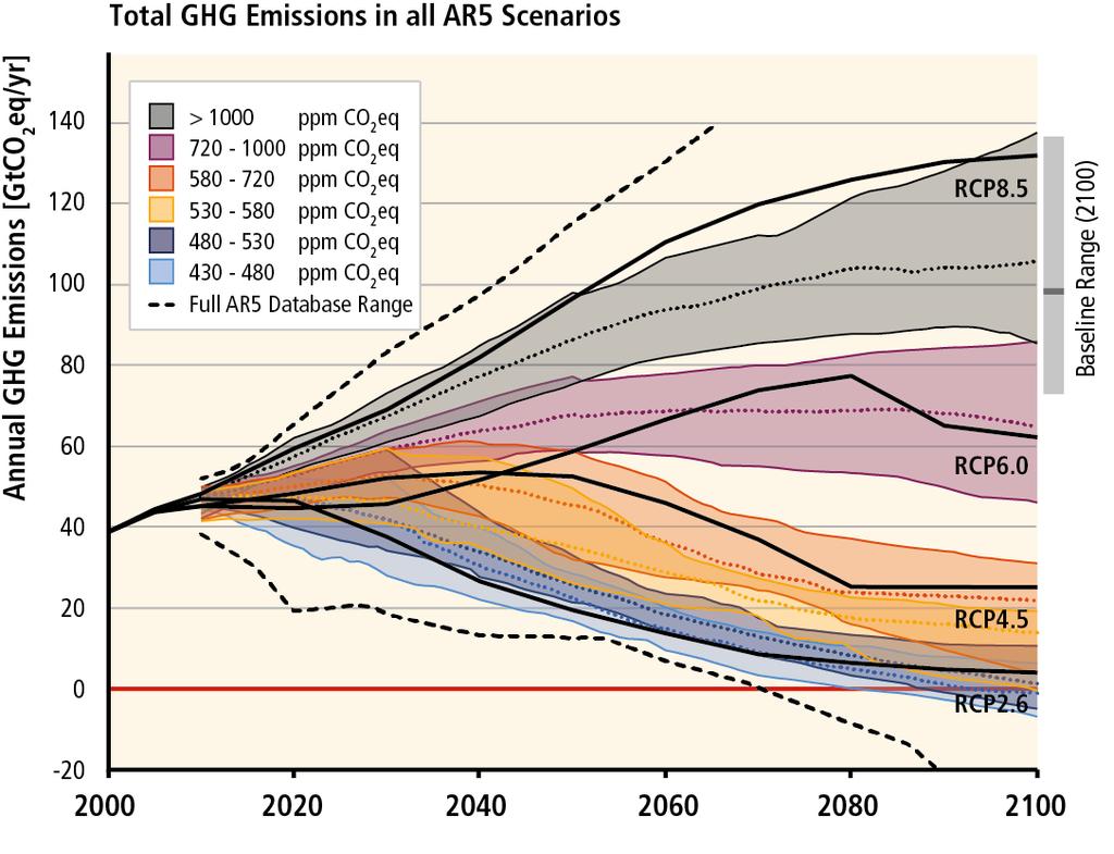 AG3: Minderung des Klimawandels/