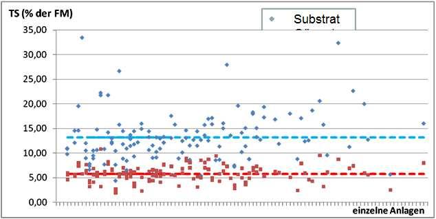 Vergleich der Eigenschaften von Mischsubstrat und Gärrest Parameter Einheit Mischsubstrat Gärrest Mittel s (%) Mittel s (%) P % d. TM 0,78 51 1,42 31 K % d. TM 2,44 31 5,39 31 S mg/kg TM 5.429 33 7.