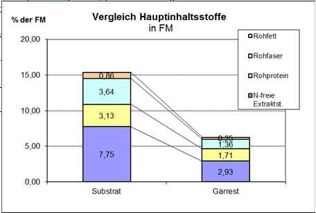 17,0 26,2 3,0 16,1 20,1 Rohasche Rohfett