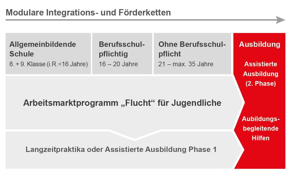 Das Arbeitsmarktprogramm