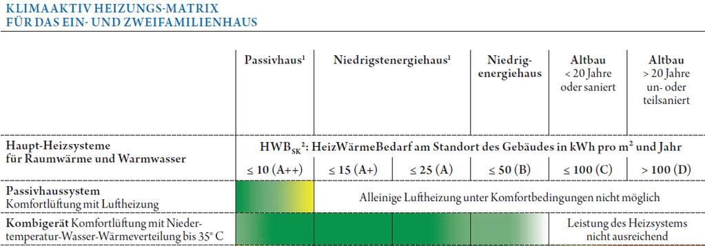 3. Welches Kombigerät für welche Gebäudequalität?