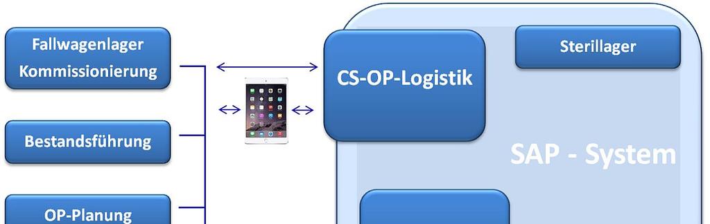 2. OP-Logistik CS OP-Logistik Steuerung der Logistik für den OP Der bereichsübergreifende Prozessablauf, durch eine Kombination von SAP i.s.h.med.