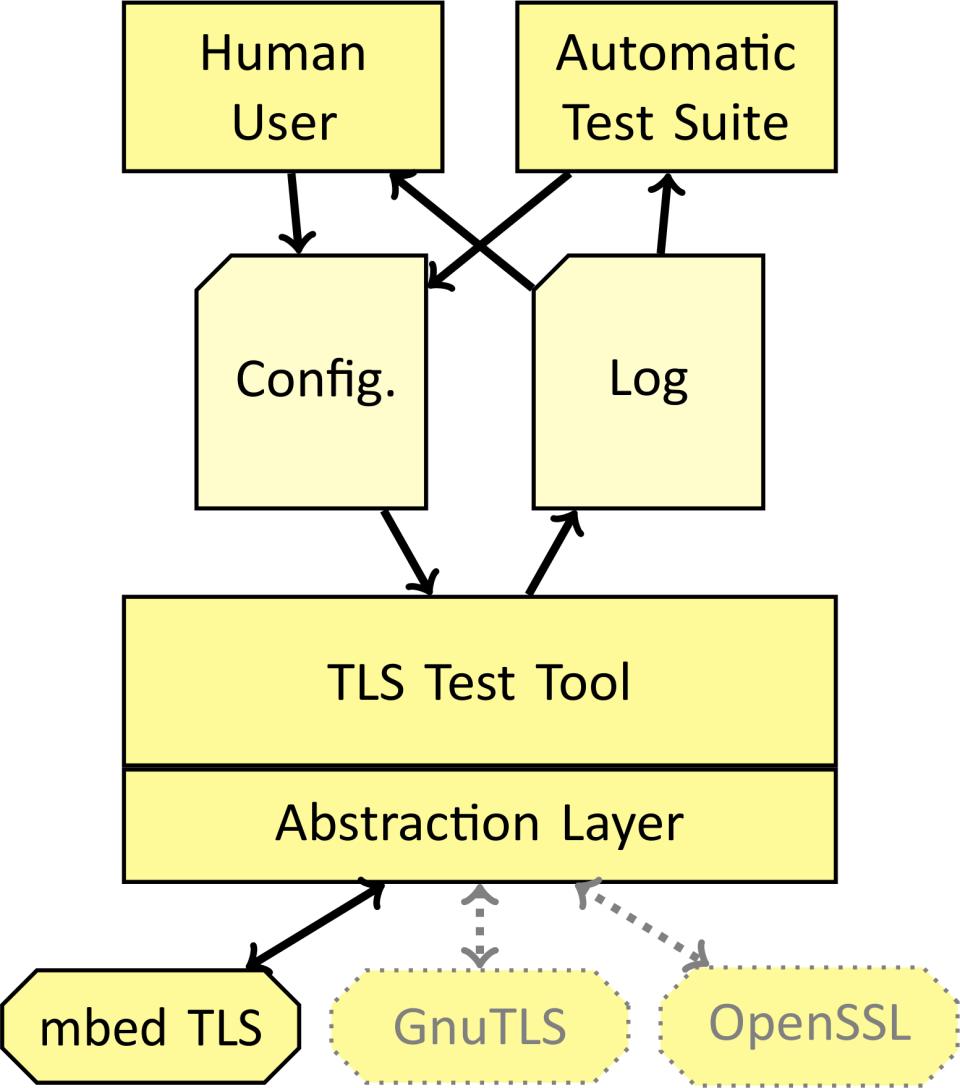achelos Testumgebung TLS-Testwerkzeug 2017