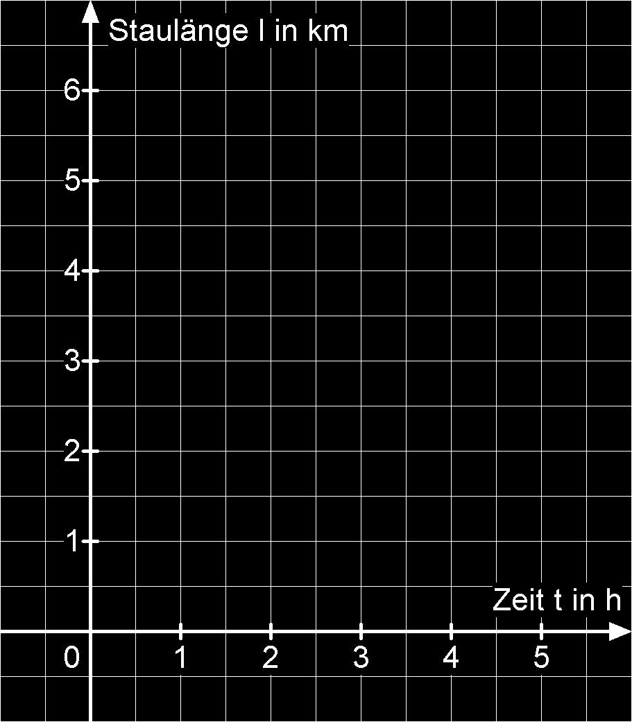 Berechnen Sie mit Hilfe einer Nullstellenberechnung die Gesamtdauer des Staus. /7. Berechnen Sie die Länge des Staus zum Zeitpunkt t =.