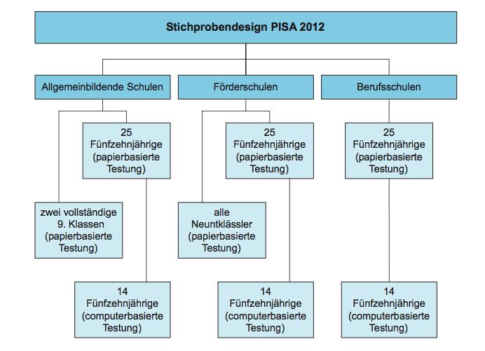 3 Methodik 11 Fig. 2: Stichprobendesign PISA 2012 Realisierte Stichproben In den vorherigen Abschnitten wurden die Grundgesamtheit, die Schulstichproben und Schülerstichproben genauer erläutert.
