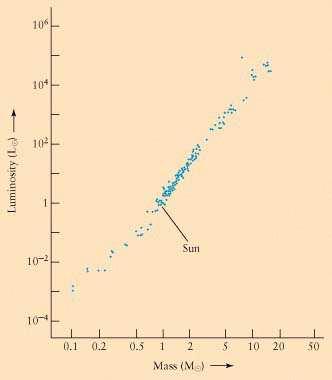 Massen Ergebnis: Beziehung zwischen Masse und Leuchtkraft L M 3 part02.