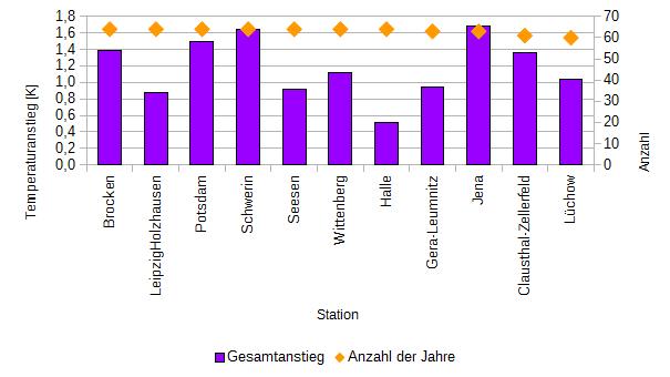 Änderungen Minimumtemperatur Minimumtemperatur Auswahl der Stationen 1951 2014