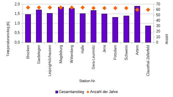 Änderungen Maximumtemperatur Maximumtemperatur Auswahl der Stationen 1951 2014