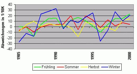 Abbildung 2: Saisonale Abweichung des Gebietsmittels der Lufttemperatur in Deutschland vom Mittelwert 1961-90 für den Zeitraum 1985 bis Winter 1999/2000.