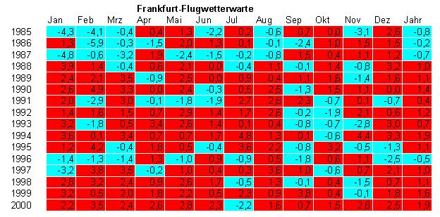Tabelle 3: Abweichung der Lufttemperatur vom Mittelwert 1961-1990 in Frankfurt, in Kelvin. Rot = zu Tabelle 4: Abweichung der Lufttemperatur vom Mittelwert 1961-1990 in München, in Kelvin.