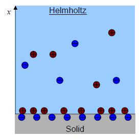 Plattenkondensator Modell starre Doppelschicht von solvatisierten Ionen und Elektronen auf der Metallseite Plattenabstand : einige Moleküldurchmesser