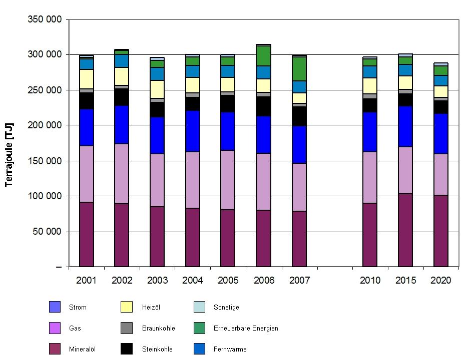 Abbildung 4 Endenergieverbrauch nach Energieträgern in Brandenburg 2001 2020 Quelle: Umweltökonomische Gesamtrechnungen Basisdaten und ausgewählte Ergebnisse für das Land Brandenburg 2010,
