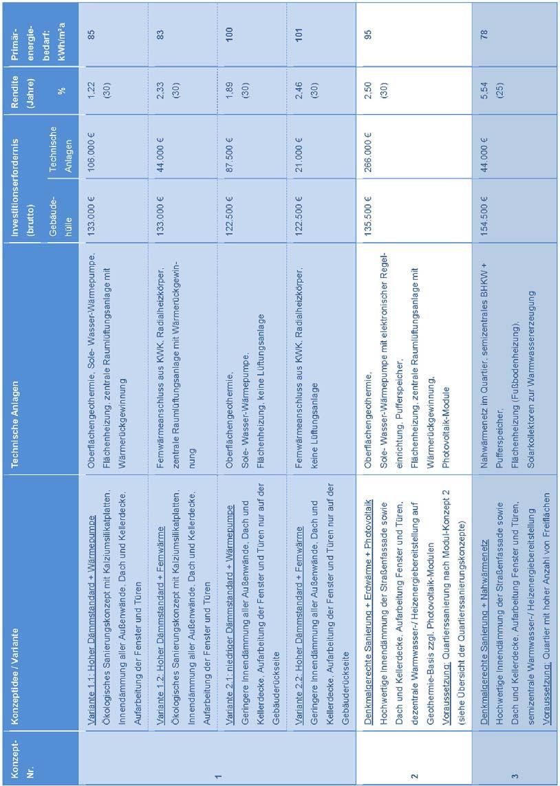 10.3.4 Ausblick Die folgenden Modernisierungskonzepte (Abbildung 27) verfolgen unterschiedliche Ansätze in der Bereitstellung von Heizenergie und Warmwasser.