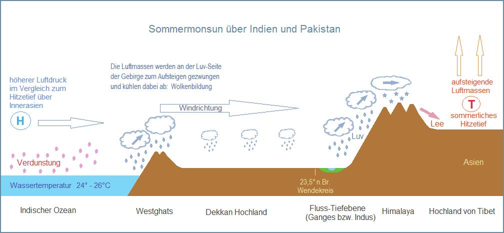 Entstehung des Sommermonsun. (Wikipedia) Gebiete mit den niedrigsten Regenfällen Von den grösseren Städten werden vor allem Delhi, Bangalore und Hyderabad vom Monsun einigermassen verschont.