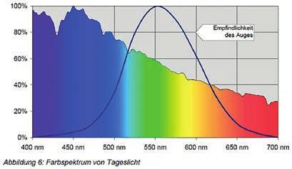 Vergleich des Lichtspektrums Sonnnlicht Richtige Beleuchtung zum Schutz Standard LED Licht der Sehkraft Die Enrgie der bläulichgrünnen Wellenlängen ist die größte.