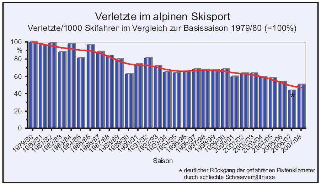 Verletzungsquote im alpinen Skisport 1979-2008 Rückläufiger Trend der Verletzungsquote trotz steigender