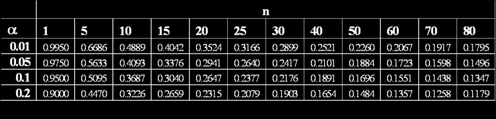 Der Kolmogorov Smirnov Test der Güte der Anpassung Die Kolmogorov Smirnov Statistik ist tabelliert: Für n = 0 und α = 5% erhalten wir 0.