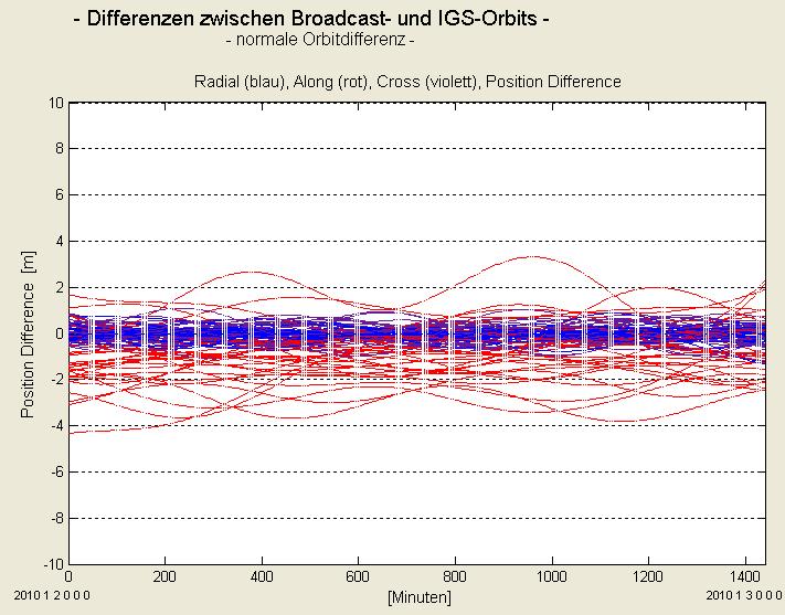 ITRS WGS84 Koordinaten der zugehörigen Realisierungen stimmen heute auf dem Niveau von ca. 10 cm überein WGS84 als Realisierung des ITRS?