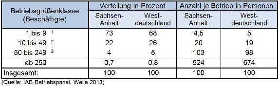 1/3 (14,3%) gegenüber Westdeutschland (38%) 1 Kleinstunternehmen: Beschäftigte: < 10 Umsatz: 2 Mio. Bilanzsumme: 2 Mio.