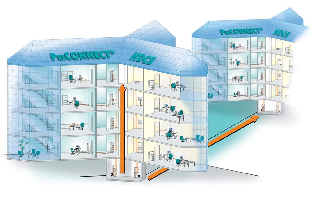 building-to-building BUILDING-BACKBONE ❷ secondary = floor-to-floor acc.