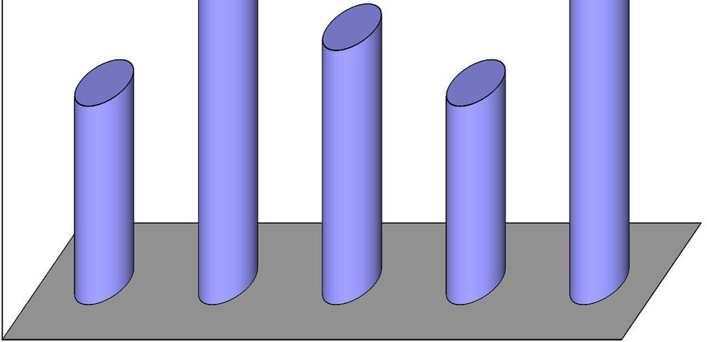 Personalstandsentwicklung 2011 bis 2015 (inkl.