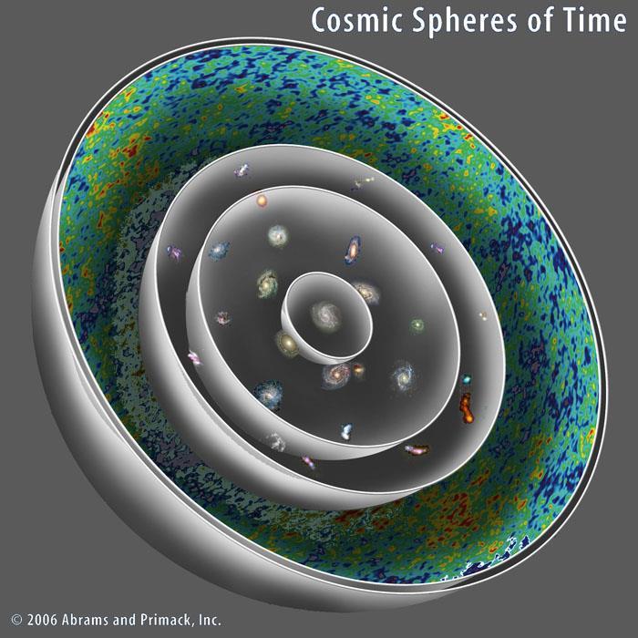 Wir sind scheinbar im Zentrum des Universums r = 0 Jede Kugel- Schale: r = const Dr = 100 Mpc Big Bang Kosmische