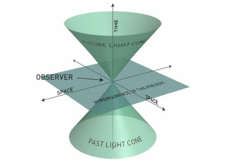 Kausale Struktur der RaumZeit Zeitartig Lichtartig, Null Raumartig In jedem Ereignis