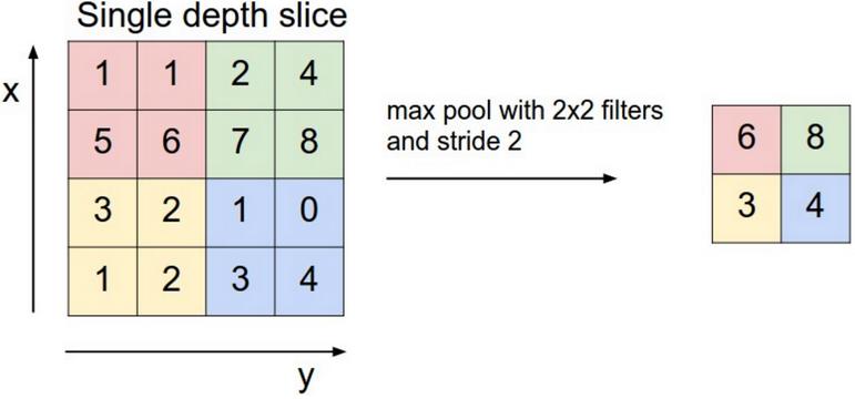 2.3. Word2vec KAPITEL 2. THEORETISCHE GRUNDLAGEN Abbildung 2.12.: Maximum-Pooling bei CNNs mithilfe eines 2x2 Filters und einer Stride-Size von 2.