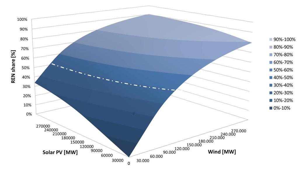 Systemintegration von Wind und Solar PV Modellierung von EE-Anteilen unter Verwerfung von EE-Überschüssen (neg RL), auf Basis von stündlichen Verbrauchs- und Einspeisezeitreihen der Jahre 2012-15 in