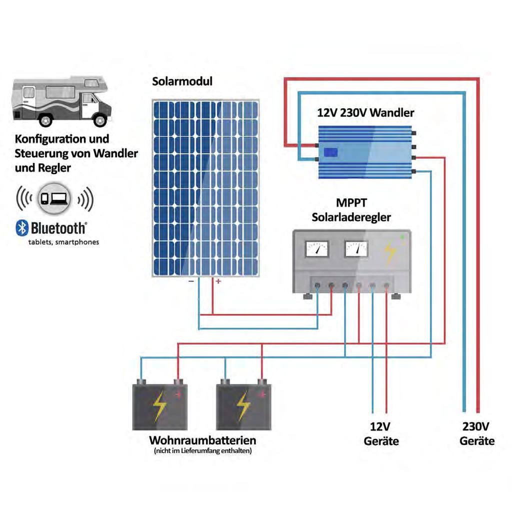 Basisinformationen Platzbedarf und Gewicht Platzbedarf Solarmodul + Halter: Gesamtgewicht: wichtige System-Leistungsmerkmale durchschnittlicher Tagesertrag: 12V DC Versorgung: 230V AC Versorgung: