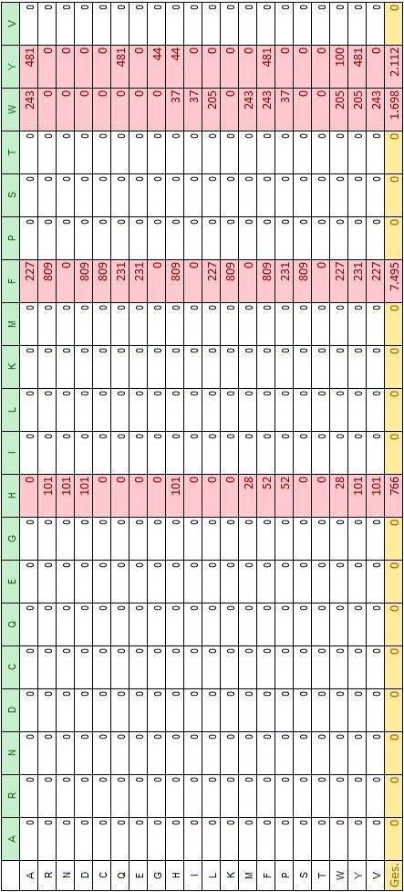 Anhang [5] Ausführliche Tabelle über alle aromatischen Interaktionen zwischen benachbarten Helixstrukturen, in der nur die aromatischen