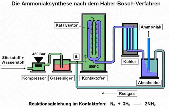 Haber-Bosch