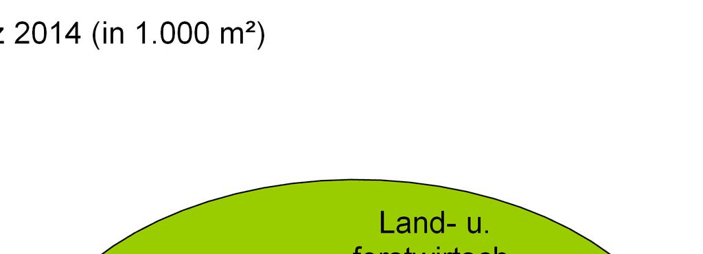 Die nachfolgenden Abbildungen zeigen die Geld- und Flächenumsatzanteile der verschiedenen Grundstücksarten,