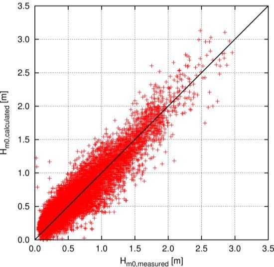 Wind-Wellen-Korrelationen statistische Korrelationsmethoden: nichtlinearer Zusammenhang zwischen dem Windfeld und dem resultieren Seegang Vergleich von berechneten und beobachteten Werten