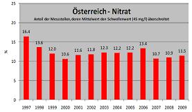 Abbildung 1: Nitratwerte von 1964 bis 2011 in Obergrafendorf. Überschreitung der Trinkwassergrenzwerte von 1984 bis 1997 und 2005. Ab 1995 sinkender Trend durch Umweltprogramm ÖPUL deutlich erkennbar.